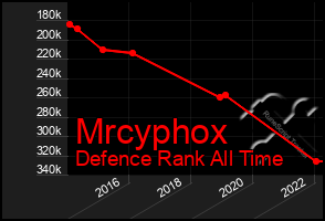 Total Graph of Mrcyphox