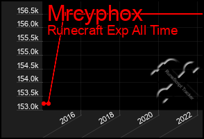 Total Graph of Mrcyphox