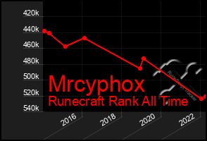 Total Graph of Mrcyphox
