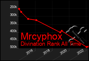 Total Graph of Mrcyphox