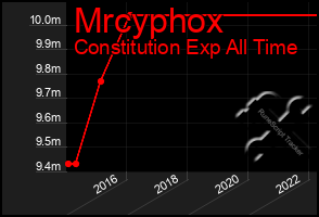 Total Graph of Mrcyphox