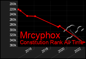 Total Graph of Mrcyphox