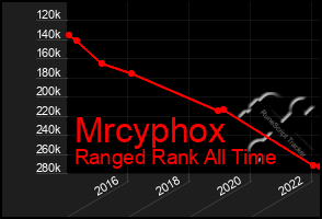 Total Graph of Mrcyphox