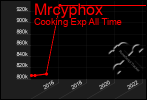 Total Graph of Mrcyphox