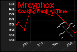 Total Graph of Mrcyphox