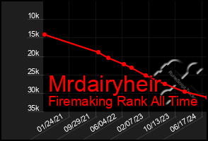 Total Graph of Mrdairyheir