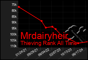 Total Graph of Mrdairyheir