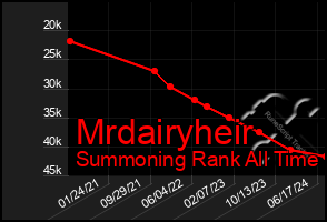 Total Graph of Mrdairyheir