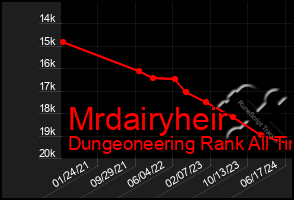 Total Graph of Mrdairyheir