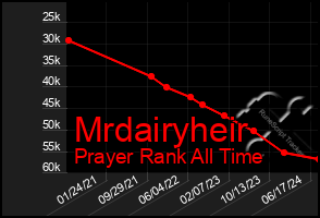 Total Graph of Mrdairyheir