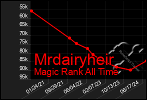 Total Graph of Mrdairyheir