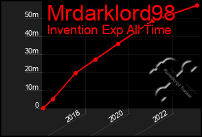 Total Graph of Mrdarklord98