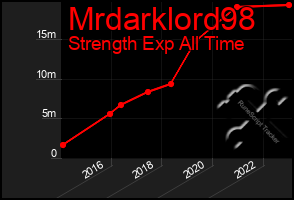 Total Graph of Mrdarklord98