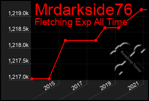 Total Graph of Mrdarkside76