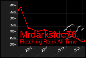 Total Graph of Mrdarkside76