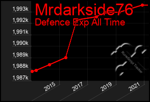 Total Graph of Mrdarkside76