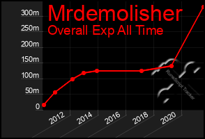Total Graph of Mrdemolisher