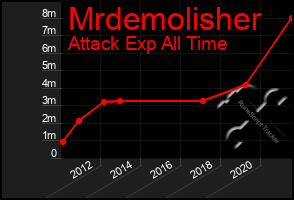 Total Graph of Mrdemolisher