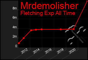 Total Graph of Mrdemolisher