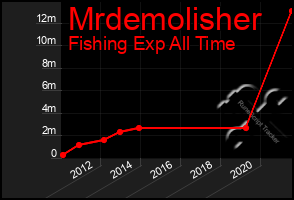 Total Graph of Mrdemolisher
