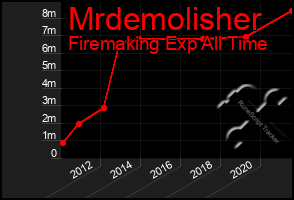 Total Graph of Mrdemolisher