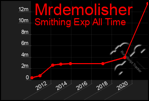 Total Graph of Mrdemolisher