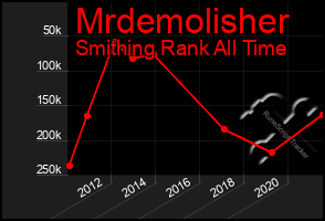 Total Graph of Mrdemolisher