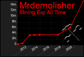 Total Graph of Mrdemolisher
