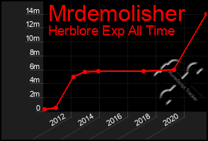 Total Graph of Mrdemolisher