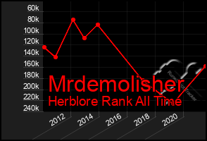 Total Graph of Mrdemolisher