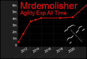 Total Graph of Mrdemolisher