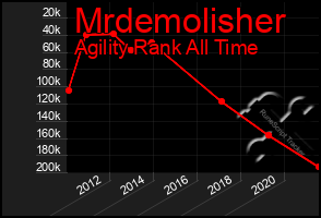 Total Graph of Mrdemolisher