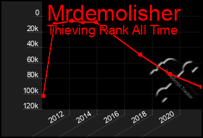 Total Graph of Mrdemolisher