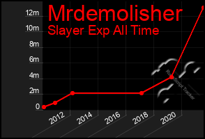 Total Graph of Mrdemolisher
