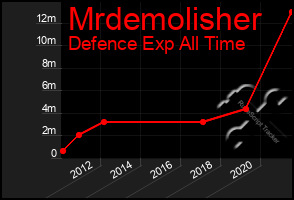 Total Graph of Mrdemolisher