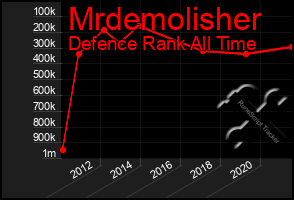 Total Graph of Mrdemolisher