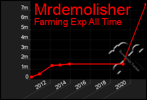 Total Graph of Mrdemolisher