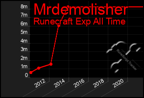 Total Graph of Mrdemolisher