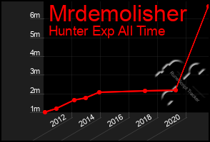 Total Graph of Mrdemolisher
