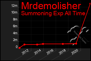 Total Graph of Mrdemolisher
