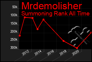 Total Graph of Mrdemolisher