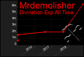 Total Graph of Mrdemolisher