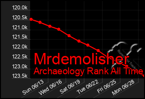 Total Graph of Mrdemolisher