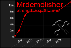 Total Graph of Mrdemolisher