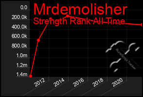 Total Graph of Mrdemolisher