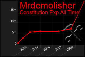 Total Graph of Mrdemolisher
