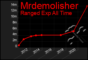 Total Graph of Mrdemolisher