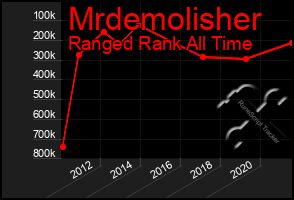 Total Graph of Mrdemolisher