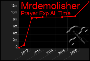 Total Graph of Mrdemolisher