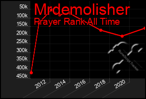 Total Graph of Mrdemolisher